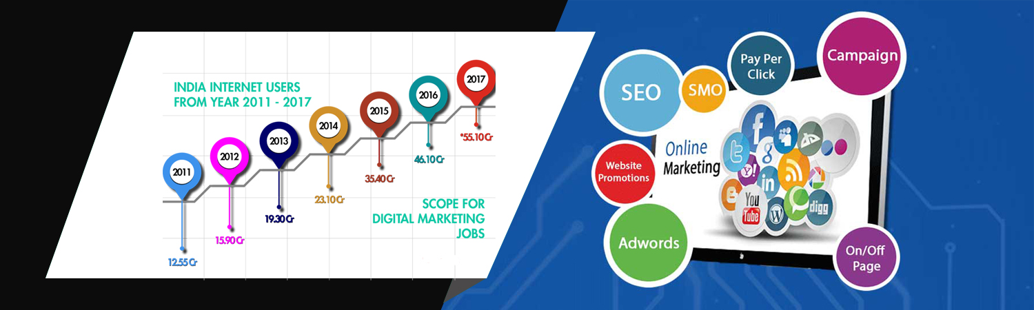 What is the scope of digital marketing in the future